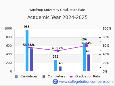 Winthrop University graduation rate by gender