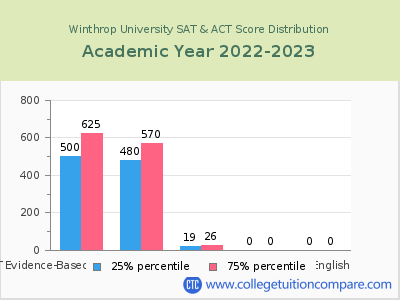 Winthrop University 2023 SAT and ACT Score Chart