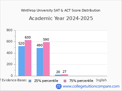 Winthrop University 2025 SAT and ACT Score Chart