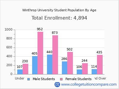 Winthrop University 2024 Student Population by Age chart