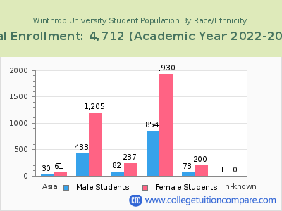 Winthrop University 2023 Student Population by Gender and Race chart