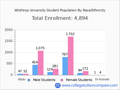 Winthrop University 2025 Student Population by Gender and Race chart