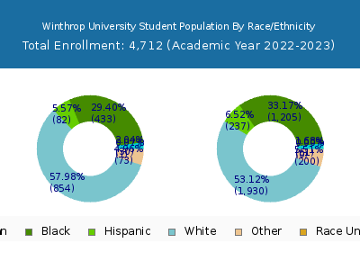 Winthrop University 2023 Student Population by Gender and Race chart