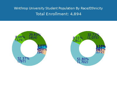 Winthrop University 2025 Student Population by Gender and Race chart