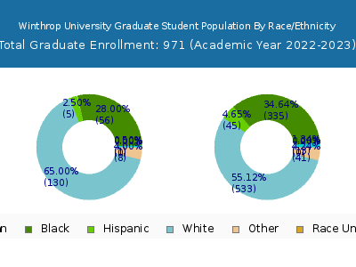 Winthrop University 2023 Graduate Enrollment by Gender and Race chart
