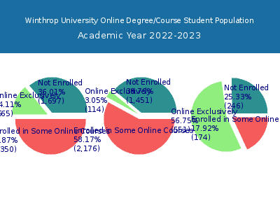 Winthrop University 2023 Online Student Population chart