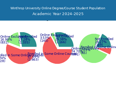 Winthrop University 2025 Online Student Population chart