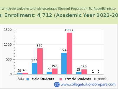 Winthrop University 2023 Undergraduate Enrollment by Gender and Race chart
