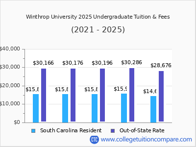 Winthrop University 2025 undergraduate tuition chart