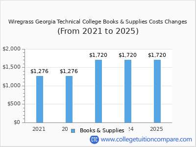 Wiregrass Georgia Technical College 2025 books & supplies cost chart