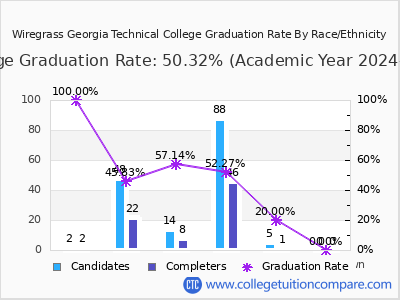 Wiregrass Georgia Technical College graduation rate by race