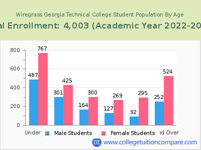 Wiregrass Georgia Technical College 2023 Student Population by Age chart