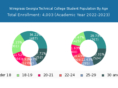 Wiregrass Georgia Technical College 2023 Student Population Age Diversity Pie chart