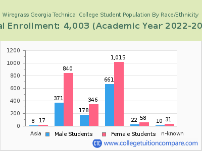 Wiregrass Georgia Technical College 2023 Student Population by Gender and Race chart