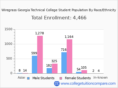 Wiregrass Georgia Technical College 2025 Student Population by Gender and Race chart