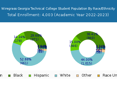 Wiregrass Georgia Technical College 2023 Student Population by Gender and Race chart