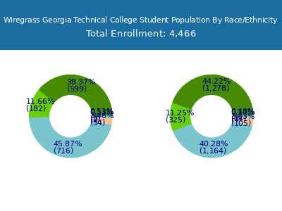 Wiregrass Georgia Technical College 2025 Student Population by Gender and Race chart