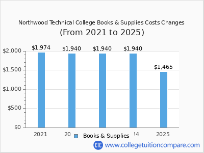 Northwood Technical College 2025 books & supplies cost chart