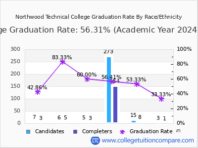 Northwood Technical College graduation rate by race