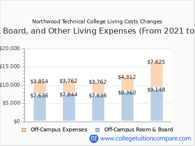 Northwood Technical College 2025 room & board cost chart
