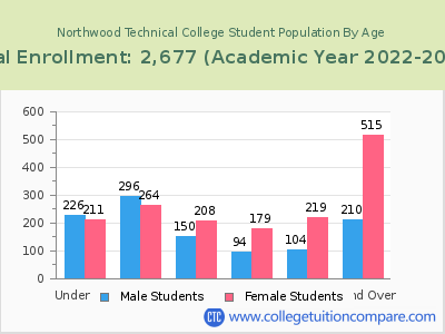 Northwood Technical College 2023 Student Population by Age chart