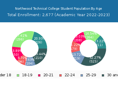 Northwood Technical College 2023 Student Population Age Diversity Pie chart