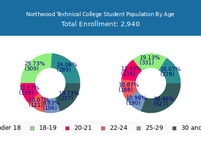 Northwood Technical College 2025 Student Population Age Diversity Pie chart