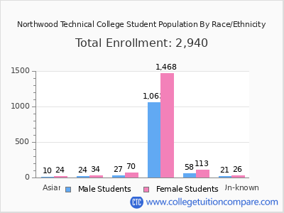 Northwood Technical College 2025 Student Population by Gender and Race chart