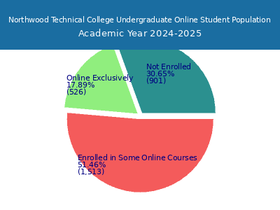 Northwood Technical College 2025 Online Student Population chart