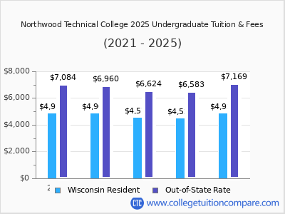 Northwood Technical College 2025 undergraduate tuition chart