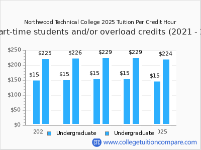 Northwood Technical College 2025 cost per credit hour chart