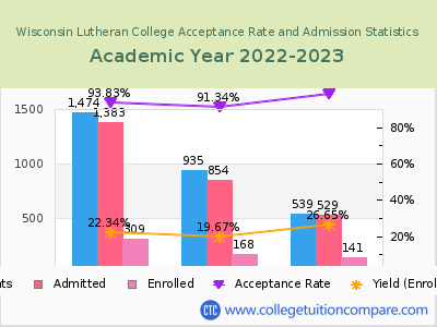 Wisconsin Lutheran College 2023 Acceptance Rate By Gender chart