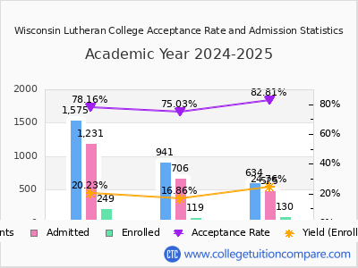 Wisconsin Lutheran College 2025 Acceptance Rate By Gender chart