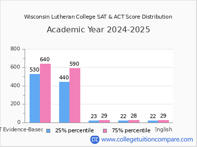 Wisconsin Lutheran College 2025 SAT and ACT Score Chart