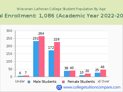 Wisconsin Lutheran College 2023 Student Population by Age chart