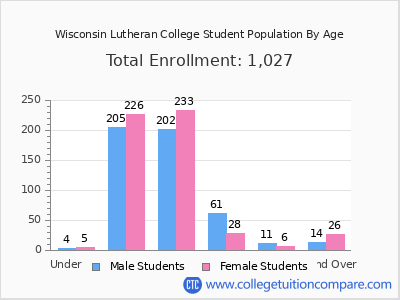 Wisconsin Lutheran College 2025 Student Population by Age chart