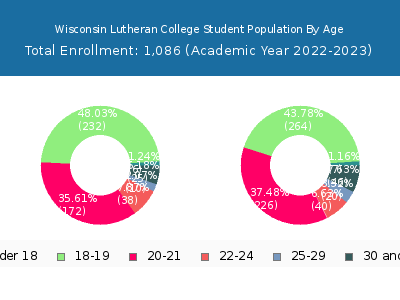 Wisconsin Lutheran College 2023 Student Population Age Diversity Pie chart