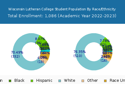 Wisconsin Lutheran College 2023 Student Population by Gender and Race chart