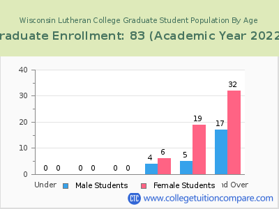 Wisconsin Lutheran College 2023 Graduate Enrollment by Age chart