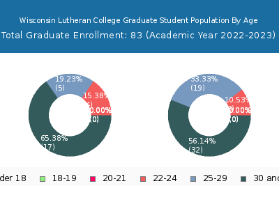Wisconsin Lutheran College 2023 Graduate Enrollment Age Diversity Pie chart