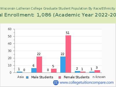 Wisconsin Lutheran College 2023 Graduate Enrollment by Gender and Race chart