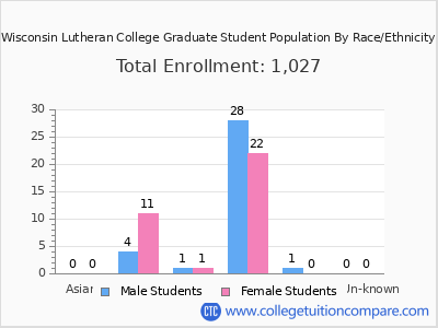 Wisconsin Lutheran College 2025 Graduate Enrollment by Gender and Race chart