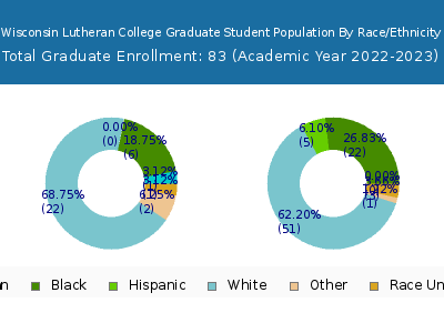 Wisconsin Lutheran College 2023 Graduate Enrollment by Gender and Race chart
