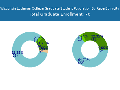 Wisconsin Lutheran College 2025 Graduate Enrollment by Gender and Race chart