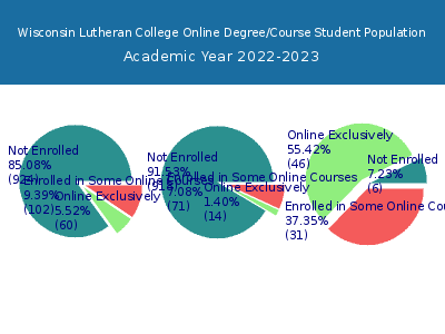 Wisconsin Lutheran College 2023 Online Student Population chart