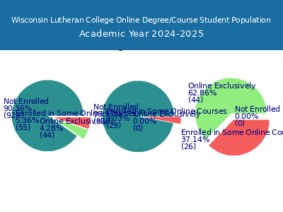 Wisconsin Lutheran College 2025 Online Student Population chart