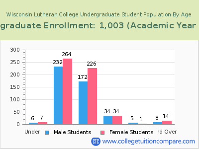 Wisconsin Lutheran College 2023 Undergraduate Enrollment by Age chart