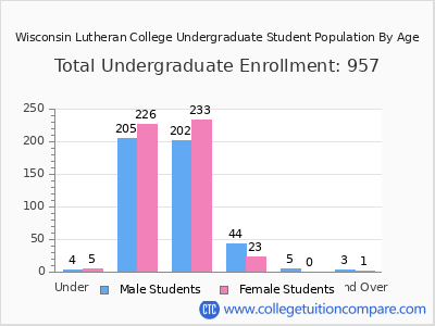 Wisconsin Lutheran College 2025 Undergraduate Enrollment by Age chart