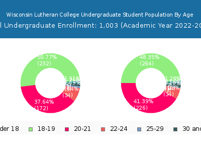 Wisconsin Lutheran College 2023 Undergraduate Enrollment Age Diversity Pie chart