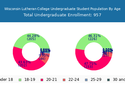 Wisconsin Lutheran College 2025 Undergraduate Enrollment Age Diversity Pie chart
